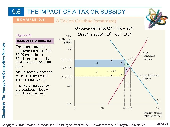 9. 6 THE IMPACT OF A TAX OR SUBSIDY Gasoline demand: QD = 150