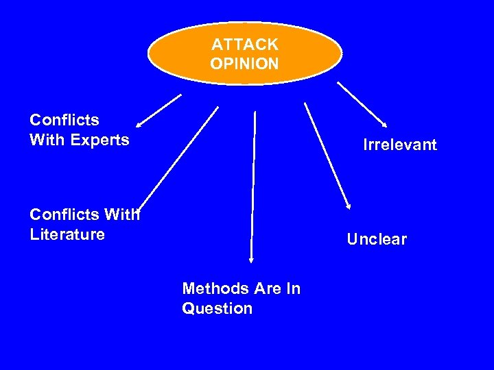 ATTACK OPINION Conflicts With Experts Irrelevant Conflicts With Literature Unclear Methods Are In Question