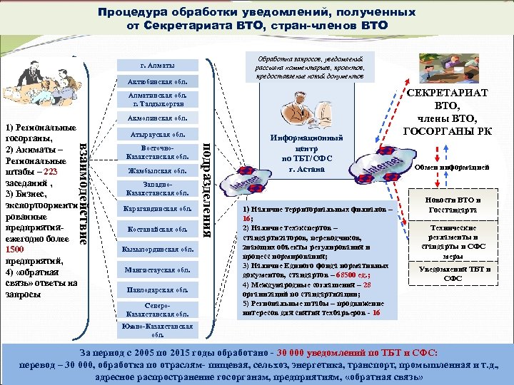 Процедура обработки уведомлений, полученных от Секретариата ВТО, стран-членов ВТО Обработка запросов, уведомлений рассылка комментариев,