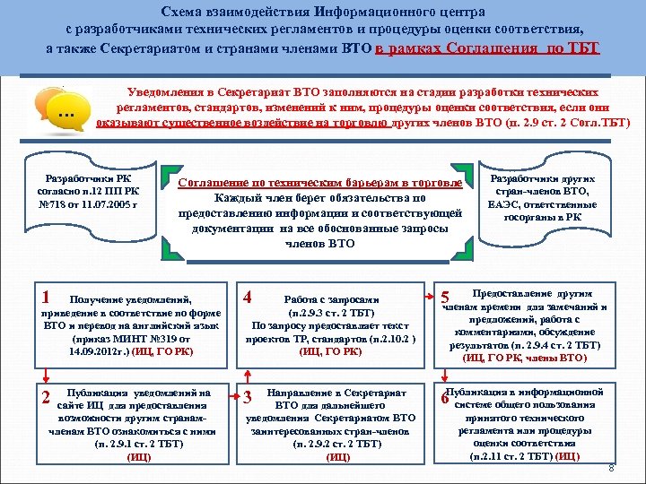 Схема взаимодействия Информационного центра с разработчиками технических регламентов и процедуры оценки соответствия, а также