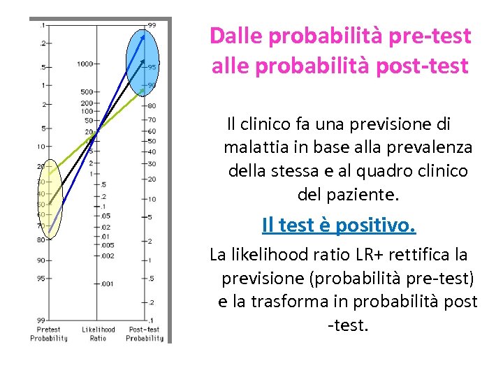 Dalle probabilità pre-test alle probabilità post-test Il clinico fa una previsione di malattia in