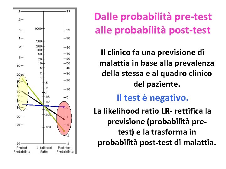 Dalle probabilità pre-test alle probabilità post-test Il clinico fa una previsione di malattia in