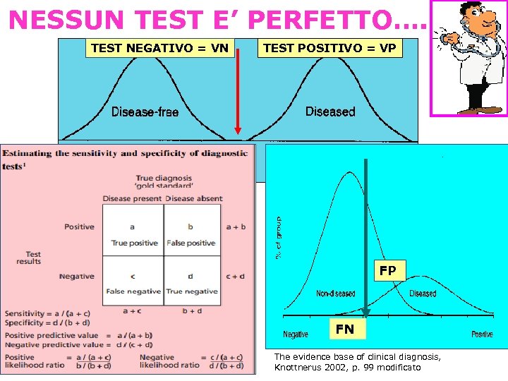 NESSUN TEST E’ PERFETTO…. TEST NEGATIVO = VN TEST POSITIVO = VP FP FN