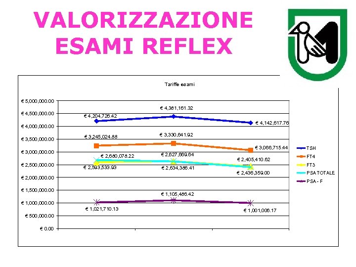 VALORIZZAZIONE ESAMI REFLEX Tariffe esami € 5, 000. 00 € 4, 381, 161. 32
