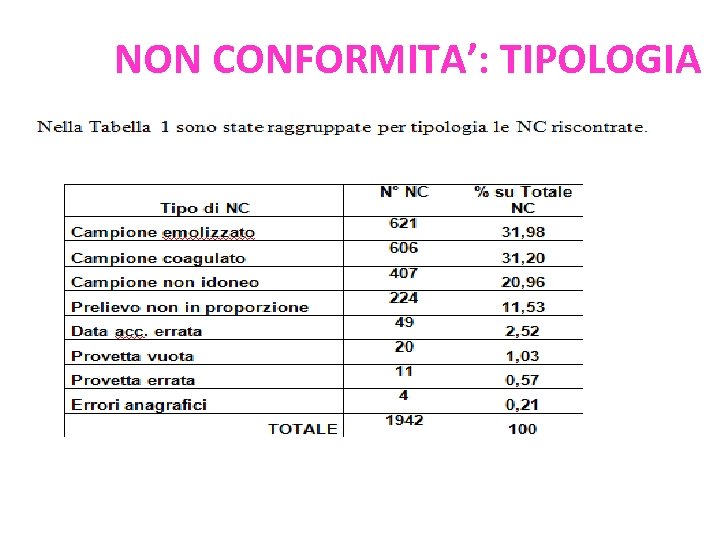 NON CONFORMITA’: TIPOLOGIA 