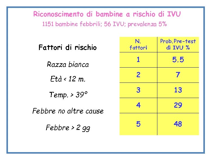 Riconoscimento di bambine a rischio di IVU 1151 bambine febbrili; 56 IVU; prevalenza 5%