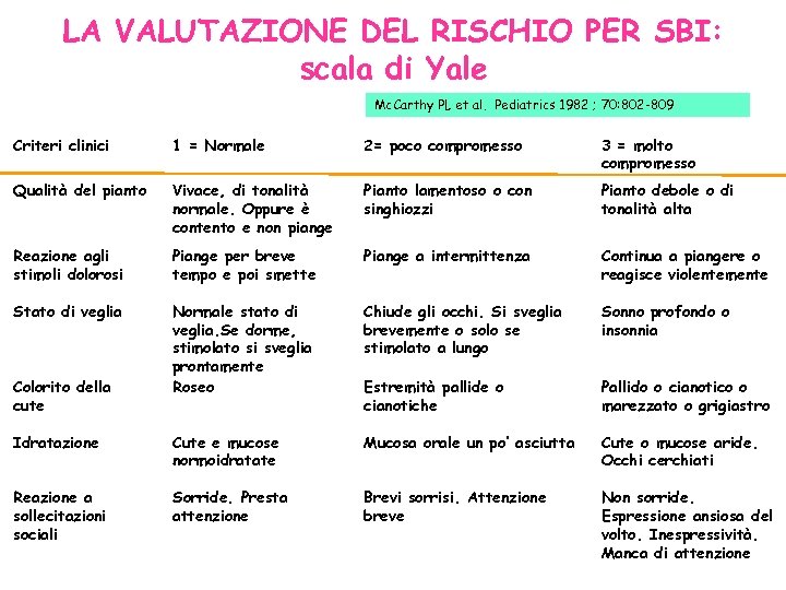 LA VALUTAZIONE DEL RISCHIO PER SBI: scala di Yale Mc. Carthy PL et al.