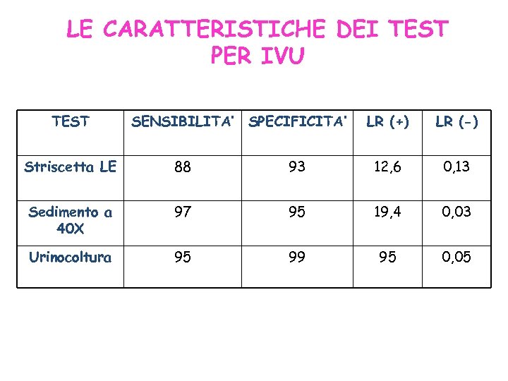 LE CARATTERISTICHE DEI TEST PER IVU TEST SENSIBILITA’ SPECIFICITA’ LR (+) LR (-) Striscetta