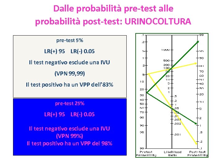 Dalle probabilità pre-test alle probabilità post-test: URINOCOLTURA pre-test 5% LR(+) 95 LR(-) 0. 05