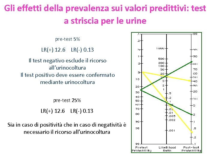 Gli effetti della prevalenza sui valori predittivi: test a striscia per le urine pre-test