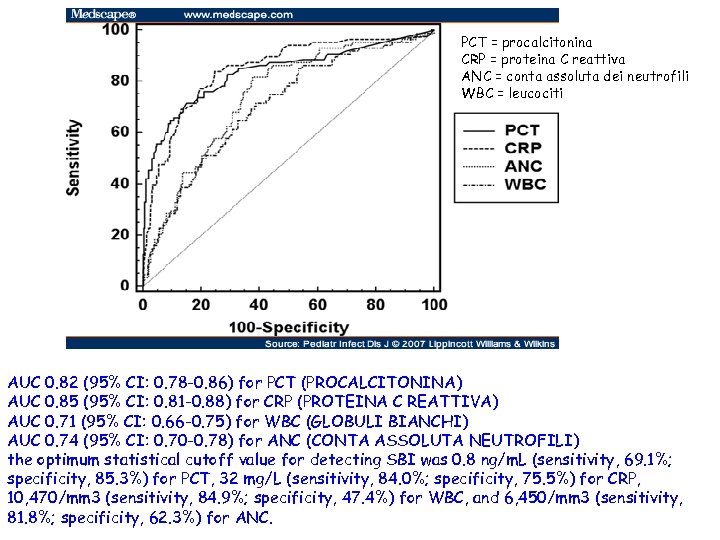 PCT = procalcitonina CRP = proteina C reattiva ANC = conta assoluta dei neutrofili