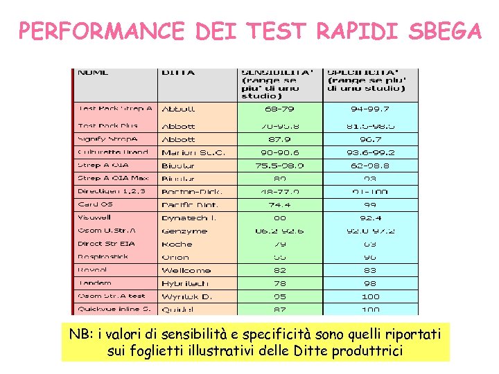 PERFORMANCE DEI TEST RAPIDI SBEGA Sito: www. selfpediatrico. it NB: i valori di sensibilità