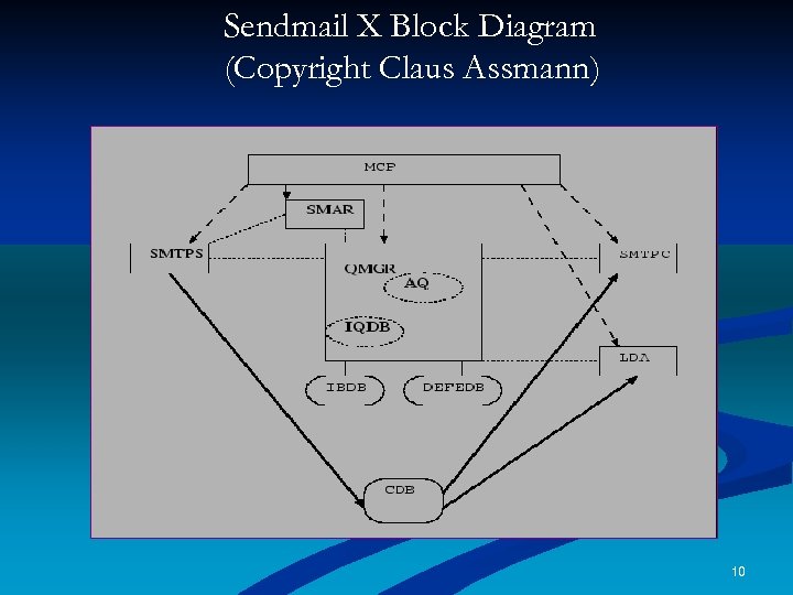 Sendmail X Block Diagram (Copyright Claus Assmann) 10 