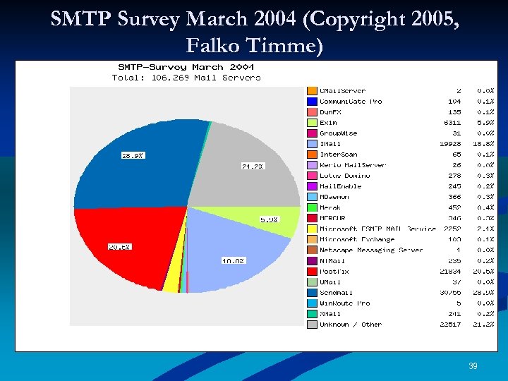 SMTP Survey March 2004 (Copyright 2005, Falko Timme) 39 