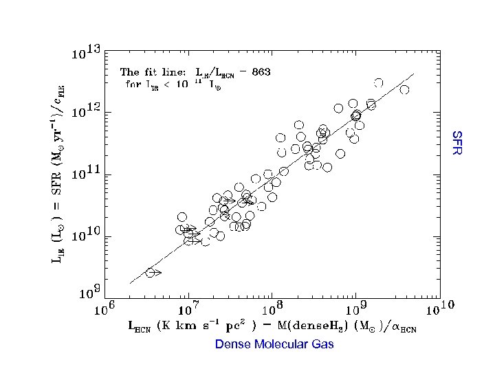 SFR Dense Molecular Gas 
