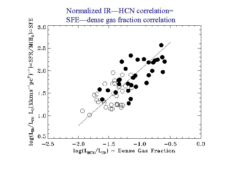 Normalized IR—HCN correlation= SFE—dense gas fraction correlation 