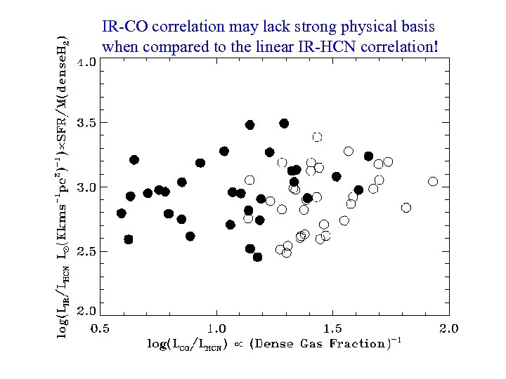 IR-CO correlation may lack strong physical basis when compared to the linear IR-HCN correlation!