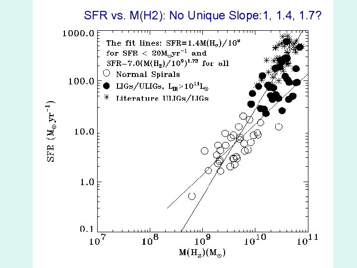 SFR vs. M(H 2): No Unique Slope: 1, 1. 4, 1. 7? 