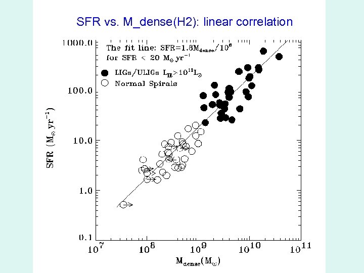 SFR vs. M_dense(H 2): linear correlation 