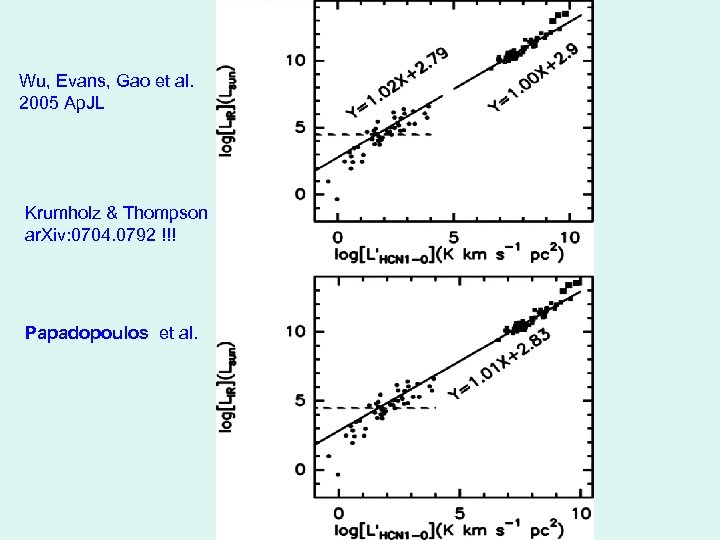Wu, Evans, Gao et al. 2005 Ap. JL Krumholz & Thompson ar. Xiv: 0704.