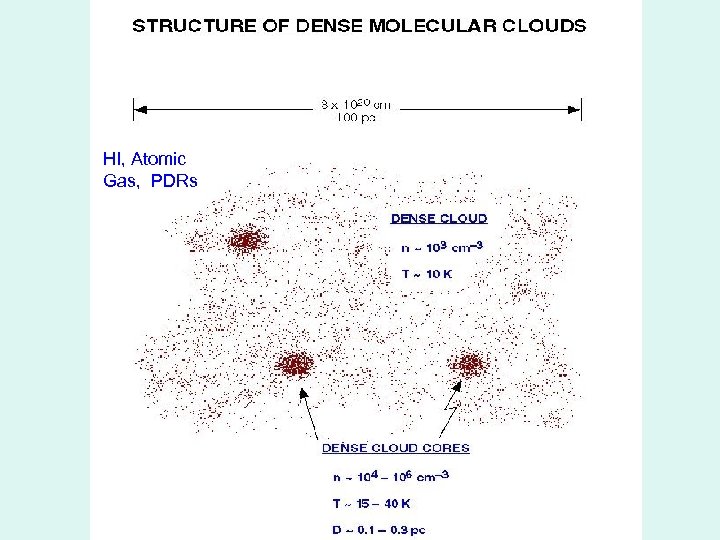 HI, Atomic Gas, PDRs 