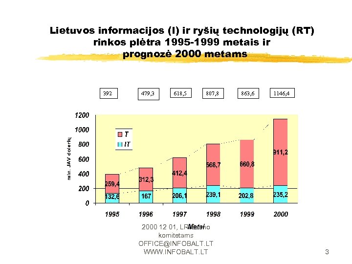 Lietuvos informacijos (I) ir ryšių technologijų (RT) rinkos plėtra 1995 -1999 metais ir prognozė