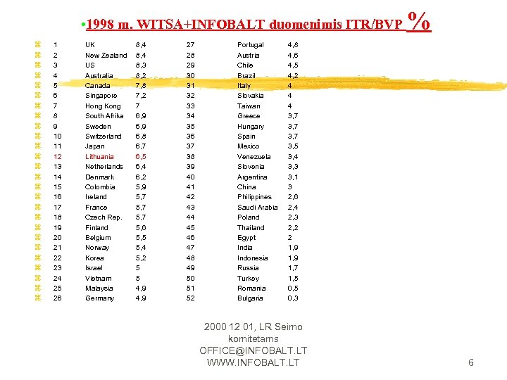  • 1998 m. WITSA+INFOBALT duomenimis ITR/BVP z z z z z z z