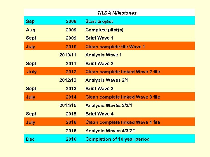  TILDA Milestones Sep 2006 Start project Aug 2009 Complete pilot(s) Sept 2009 Brief