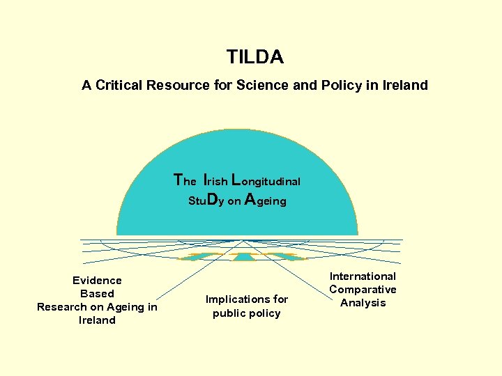 TILDA A Critical Resource for Science and Policy in Ireland The Irish Longitudinal Stu.