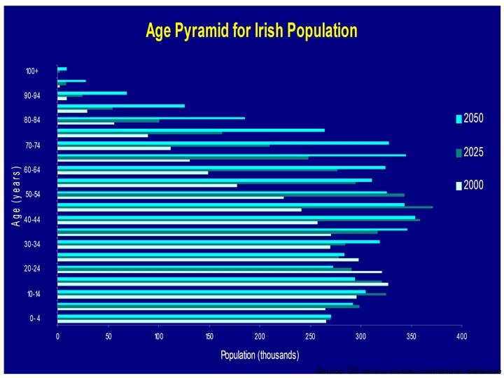 Source: US census bureau International database 