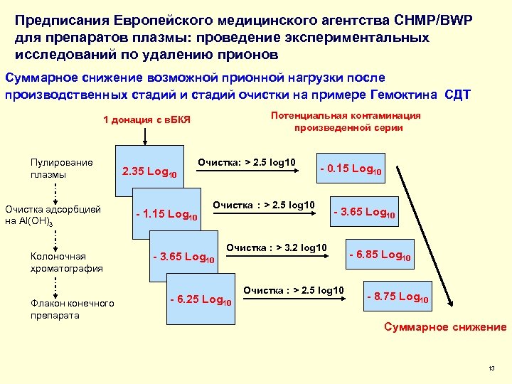 Предписания Европейского медицинского агентства CHMP/BWP для препаратов плазмы: проведение экспериментальных исследований по удалению прионов