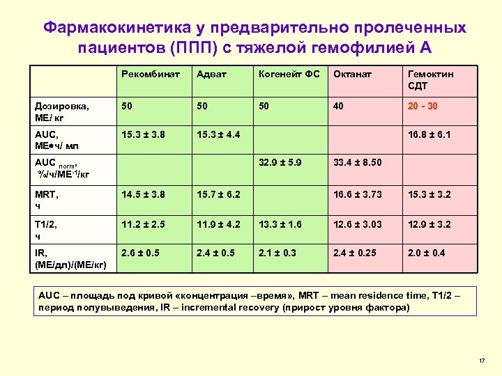 Фармакокинетика у предварительно пролеченных пациентов (ППП) с тяжелой гемофилией А Рекомбинат Адват Когенейт ФС