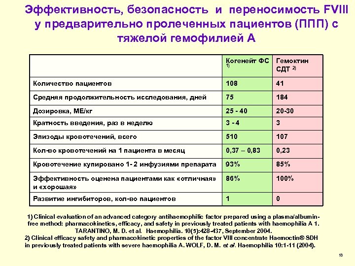 Эффективность, безопасность и переносимость FVIII у предварительно пролеченных пациентов (ППП) с тяжелой гемофилией А