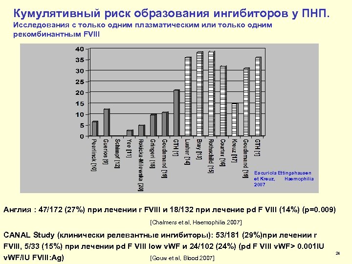 Кумулятивный риск образования ингибиторов у ПНП. Исследования с только одним плазматическим или только одним