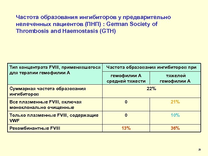 Частота образования ингибиторов у предварительно нелеченных пациентов (ПНП) : German Society of Thrombosis and