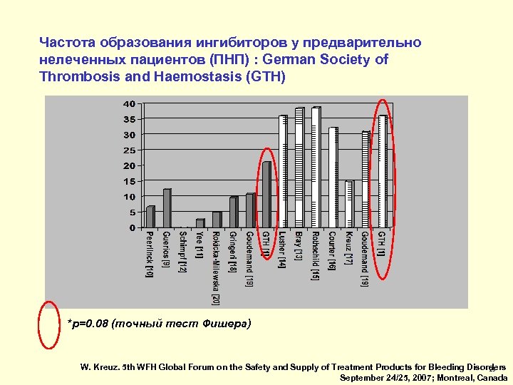 Частота образования ингибиторов у предварительно нелеченных пациентов (ПНП) : German Society of Thrombosis and