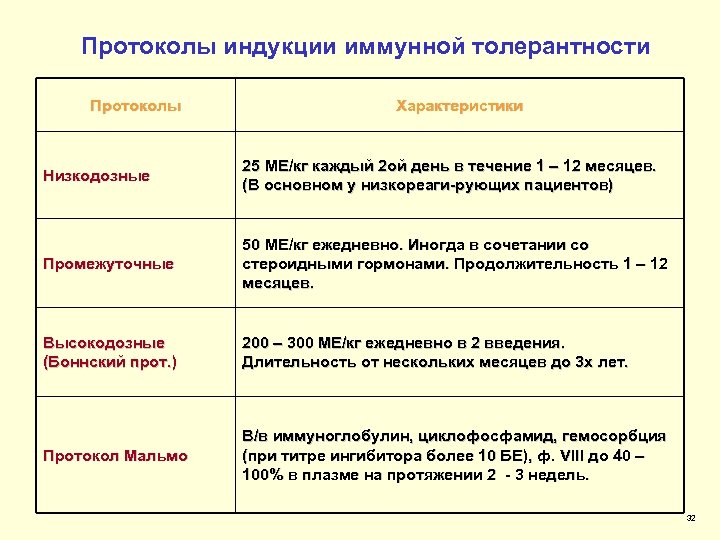 Протоколы индукции иммунной толерантности Протоколы Характеристики Низкодозные 25 МЕ/кг каждый 2 ой день в