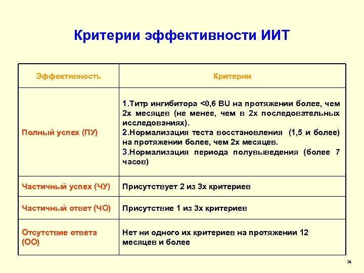 Критерии эффективности ИИТ Эффективность Критерии Полный успех (ПУ) 1. Титр ингибитора <0, 6 BU