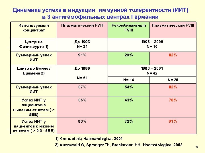 Динамика успеха в индукции иммунной толерантности (ИИТ) в 3 антигемофильных центрах Германии Используемый концентрат