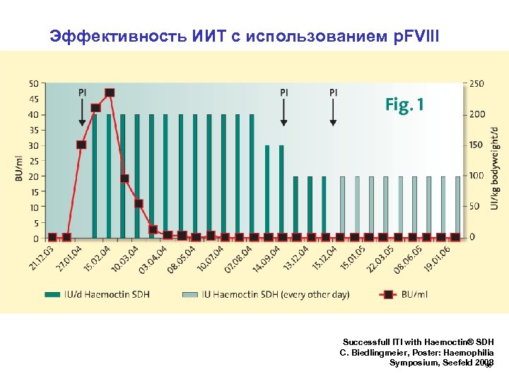 Эффективность ИИТ с использованием р. FVIII Successfull ITI with Haemoctin® SDH C. Biedlingmeier, Poster: