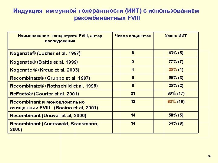 Индукция иммунной толерантности (ИИТ) с использованием рекомбинантных FVIII Наименование концентрата FVIII, автор исследования Число