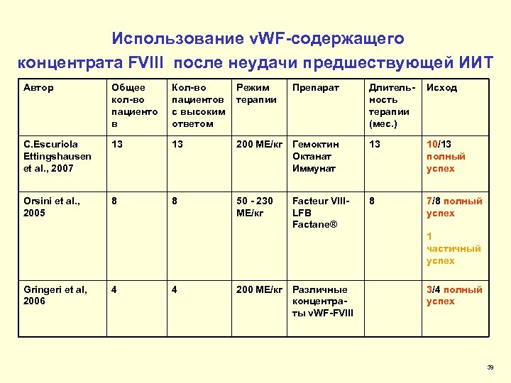 Использование v. WF-содержащего концентрата FVIII после неудачи предшествующей ИИТ Автор Общее кол-во пациенто в