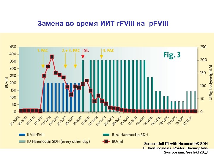 Замена во время ИИТ r. FVIII на р. FVIII Successfull ITI with Haemoctin® SDH