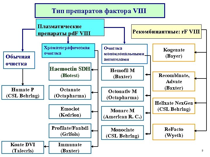 Тип препаратов фактора VIII Плазматические препараты pd. F VIII Обычная очистка Хроматографическая очистка Haemoctin