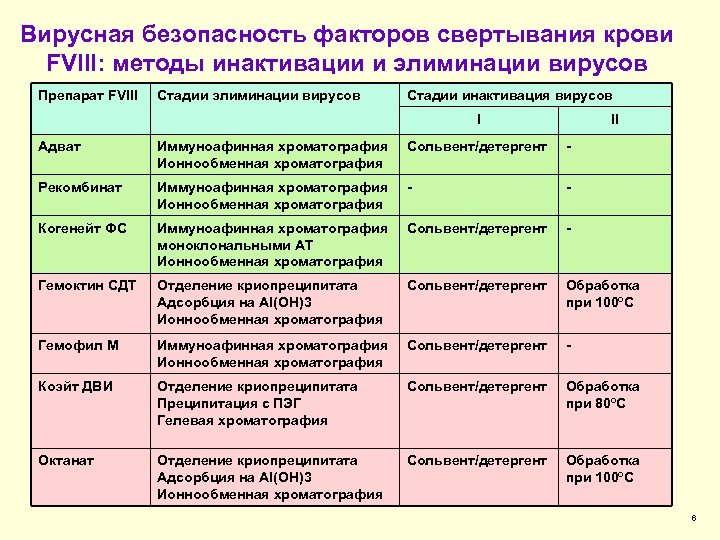 Вирусная безопасность факторов свертывания крови FVIII: методы инактивации и элиминации вирусов Препарат FVIII Стадии