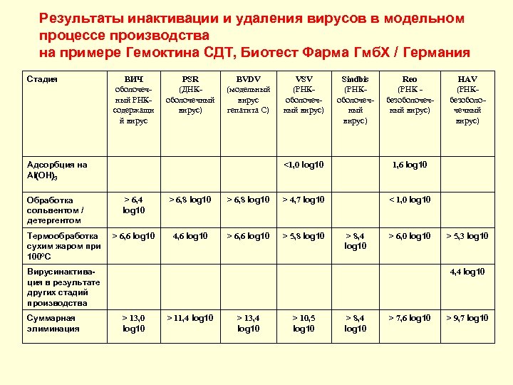 Результаты инактивации и удаления вирусов в модельном процессе производства на примере Гемоктина СДТ, Биотест