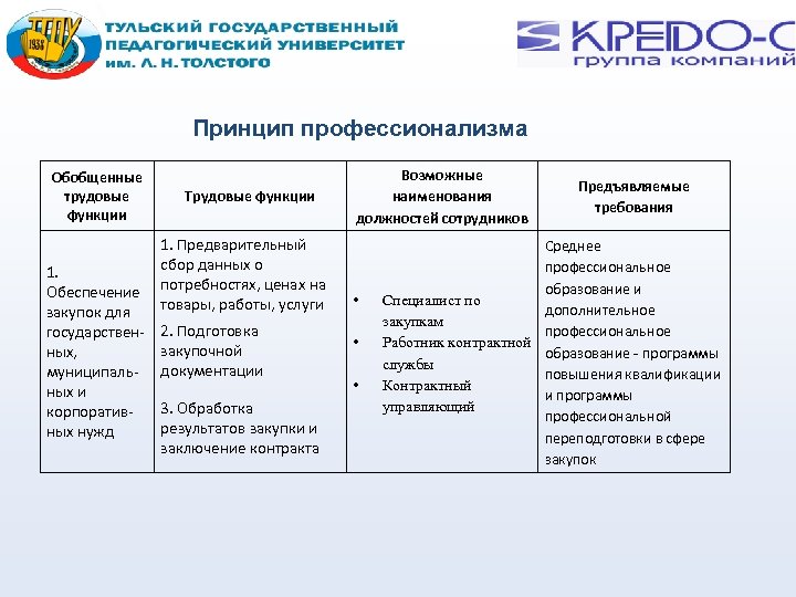 Принцип профессионализма Обобщенные трудовые функции 1. Обеспечение закупок для государственных, муниципальных и корпоративных нужд