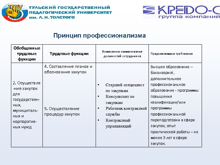 Трудовая функция руководитель проекта