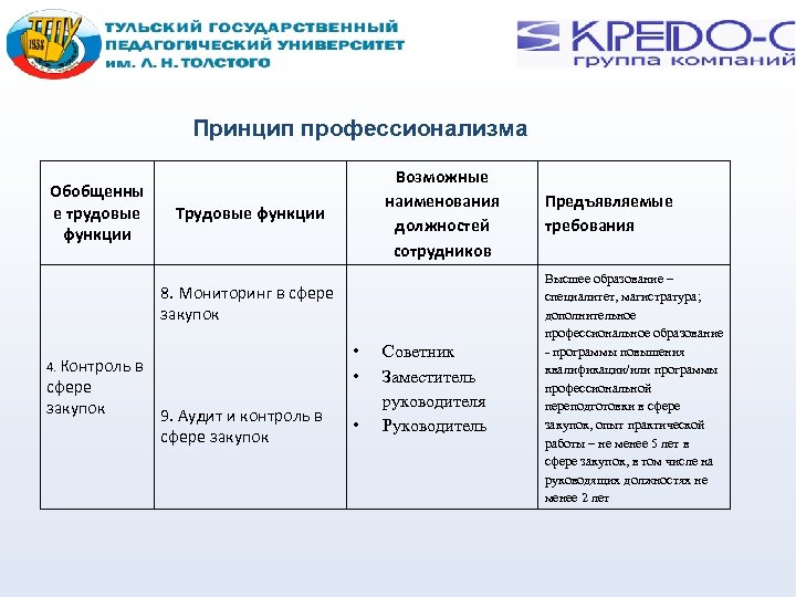 Принцип профессионализма Обобщенны е трудовые функции Возможные наименования должностей сотрудников Трудовые функции Предъявляемые требования