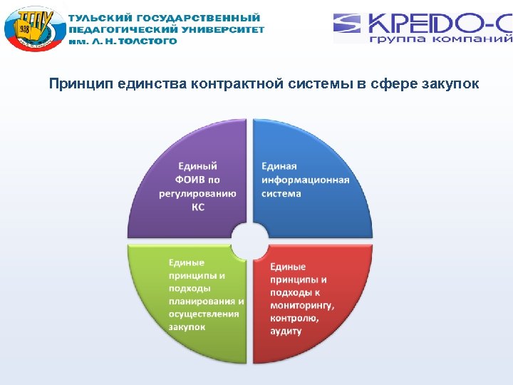 Система сферы закупок. Принцип единства контрактной системы в сфере закупок. Структура контрактной системы в университете. Принцип единства контрактной системы рисунки. Принципы контрактной системы в сфере закупок 44-ФЗ.